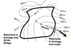 Watershed example