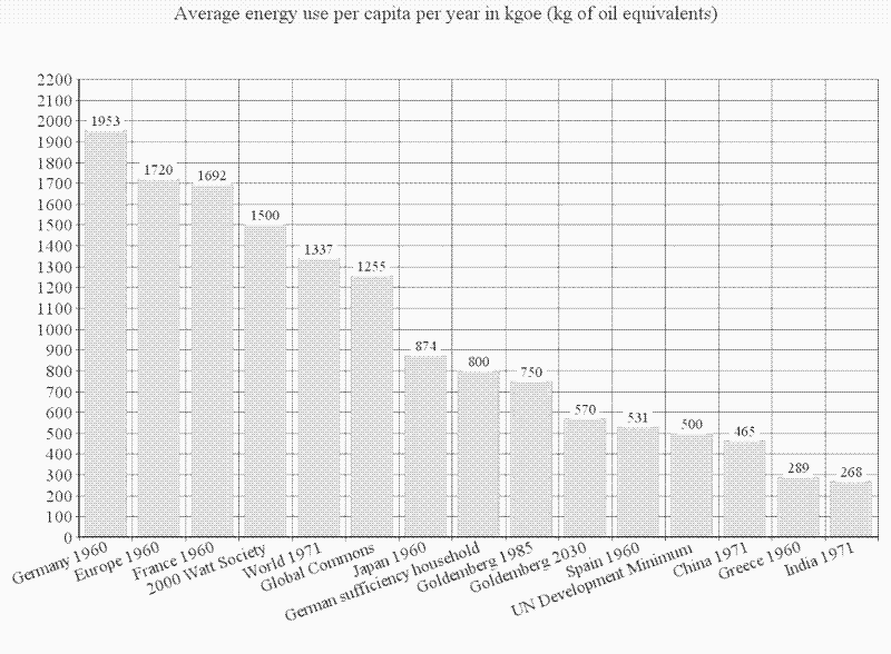 average energy use per capita historical
