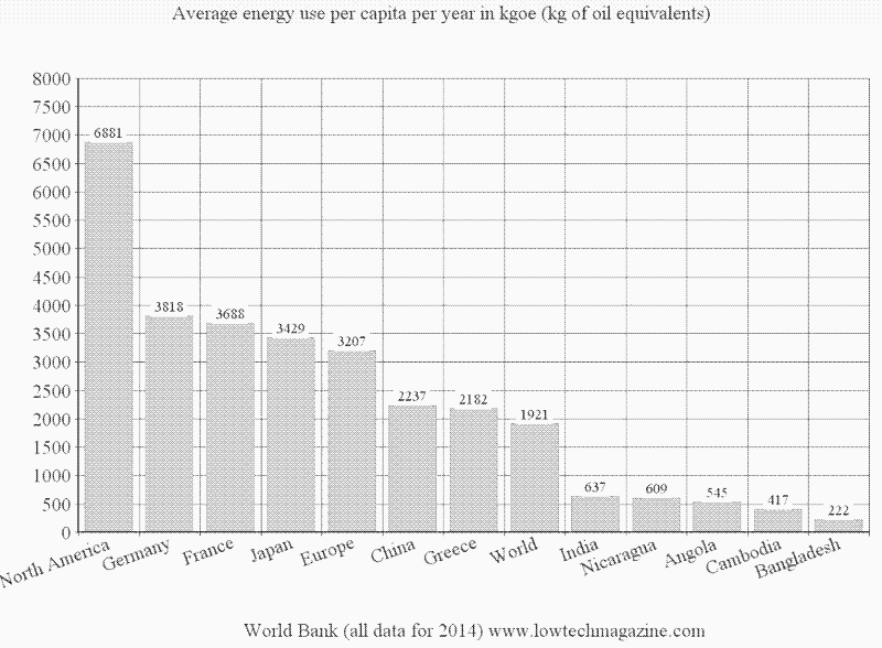 Average energy use per capita per year 2014 worldwide