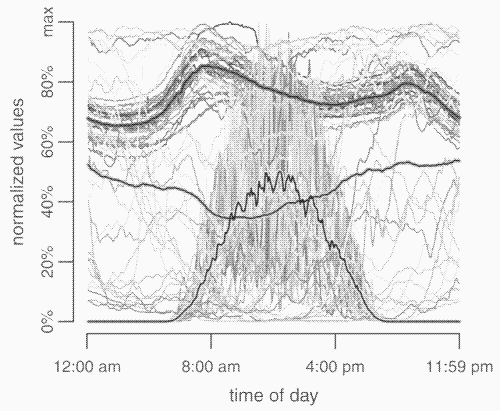 The intermittency of solar en wind energy compared to demand