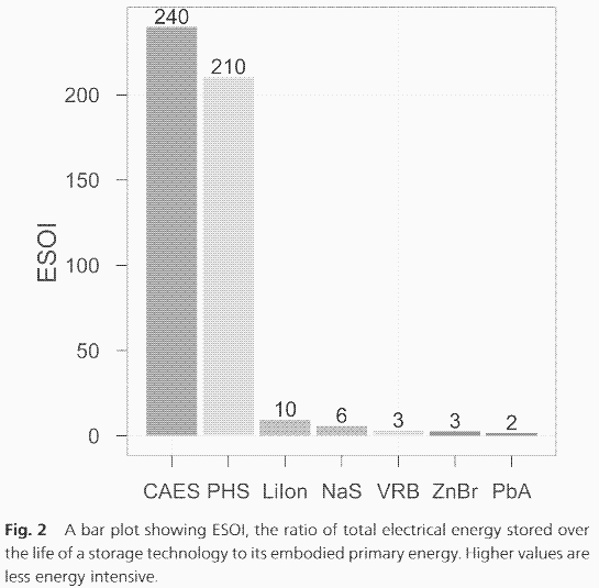 sustainability of different energy storage technologies