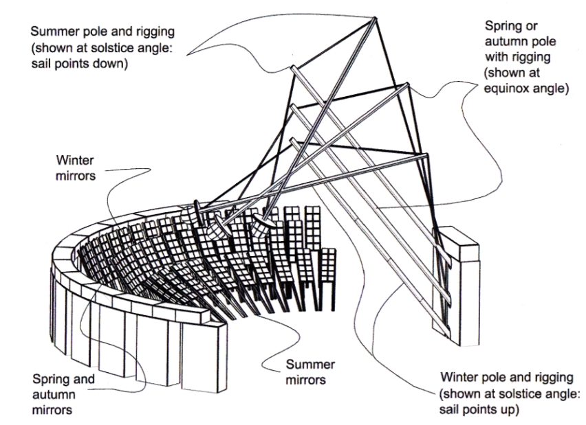 An Engineering Exploration of Stonehenge