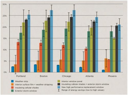 window retrofit strategies