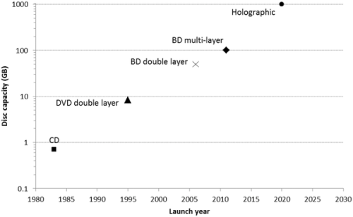 increases in disc capacity