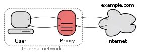 A proxy server connecting an internal network and the Internet.
