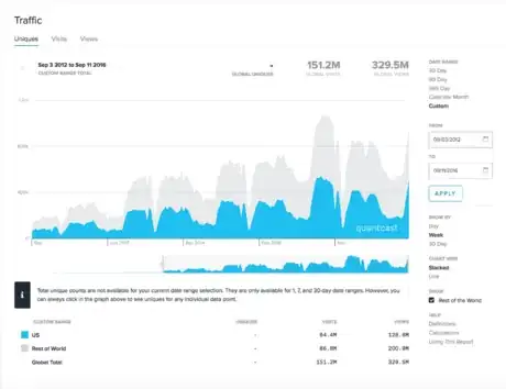Image titled Quantcast Math Stack Exchange annual cycle.png