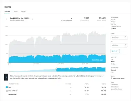 Image titled Quantcast Stackoverflow annual cycle.png