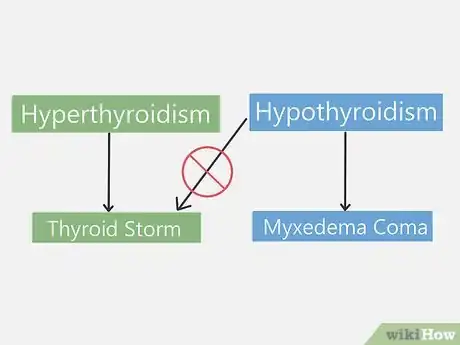 Image titled Prevent and Treat a Thyroid Storm Step 11