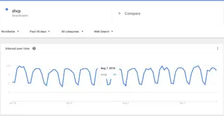 Image titled Google Trends dhcp weekly cycle.png