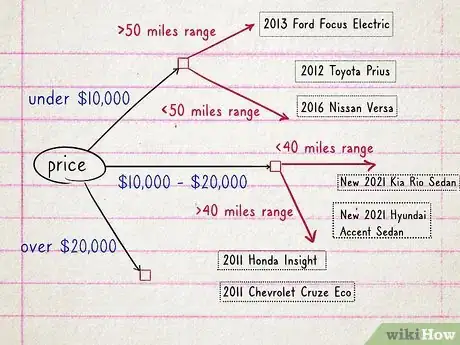 Image titled Create a Decision Tree Step 7
