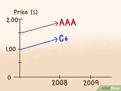 Image titled Identify Instances of Price Fixing Step 2