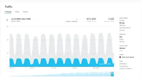 Image titled Quantcast Stackoverflow weekly cycle.png