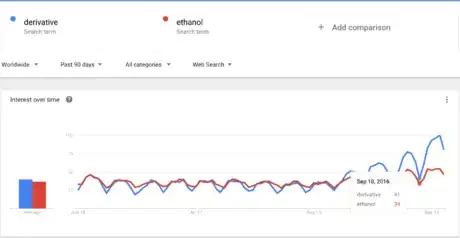 Image titled Google Trends derivative and ethanol weekly cycle.png