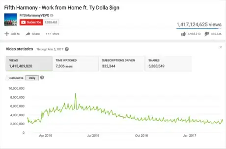 Image titled Work From Home YouTube views.png