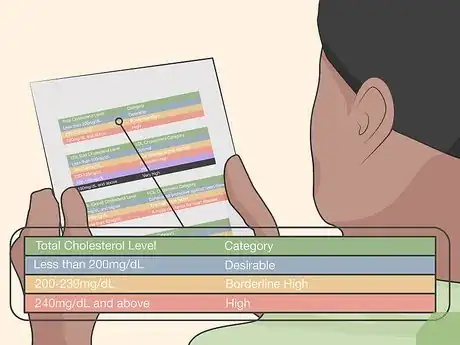 Image titled Measure Cholesterol Levels Step 9