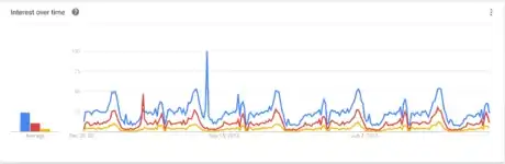 Image titled Google Trends American Civil War.png