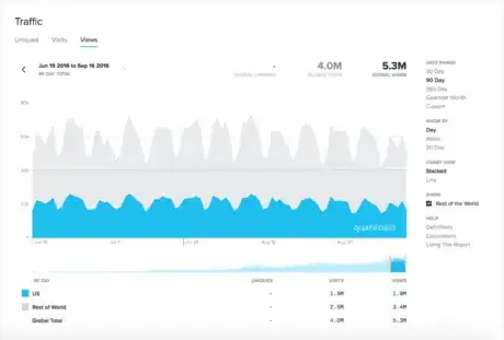 Image titled Quantcast travel stack exchange weekly cycle.png