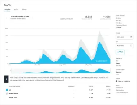 Image titled Quantcast Gardening Stack Exchange annual cycle.png
