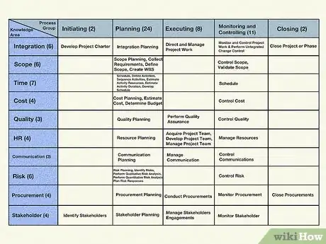 Image titled Plot the 47 Processes of Pmbok 5, in 3 Minutes Flat Final