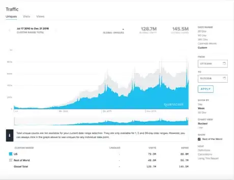 Image titled Quantcast Cooking Stack Exchange annual cycle.png
