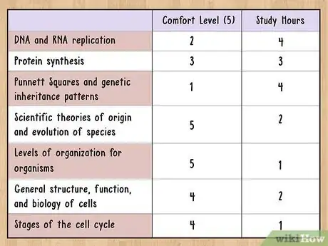 Image titled Study Effectively for Biology Finals Step 5