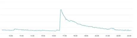 Image titled Anonymous website Facebook_driven traffic boost and decay.png