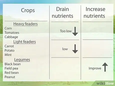 Image titled Use Crop Rotation in Gardening Step 2