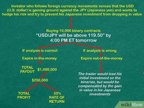 Image titled Understand Binary Options Step 7