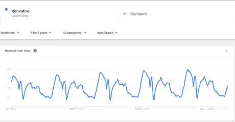 Image titled Google Trends derivative annual cycle.png