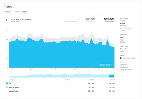 Image titled Quantcast Twitch weekly cycle.png