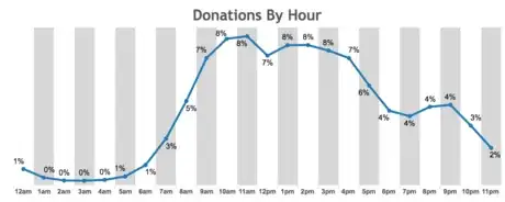 Image titled Digital Giving Index daily cycle.png