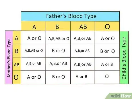 Image titled Determine Your Blood Type Step 1