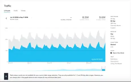 Image titled Quantcast Cooking Stack Exchange weekly cycle.png