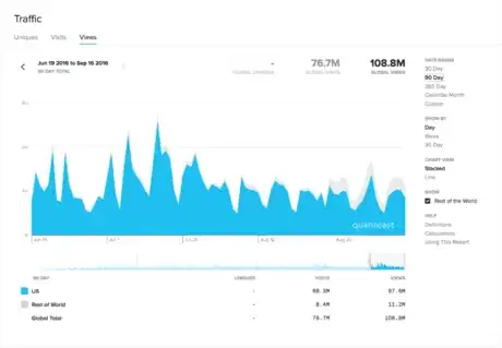 Image titled Quantcast Vox weekly cycle.png
