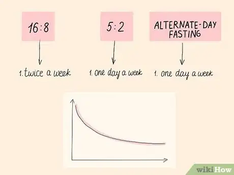 Image titled Break an Intermittent Fast Step 12
