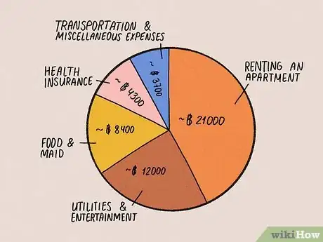 Image titled Calculate the Cost to Retire in Thailand Step 4