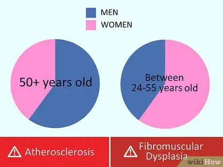 Image titled Prevent Renal Artery Stenosis Step 14