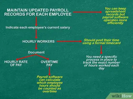 Image titled Process Payroll Step 2