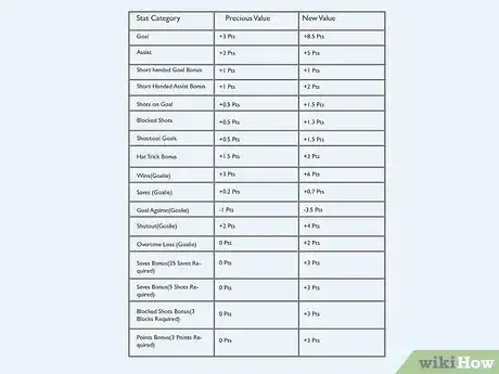 Image titled Play Fantasy Hockey Step 18