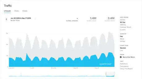 Image titled Quantcast MathOverflow weekly cycle.png