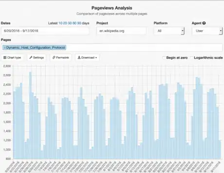 Image titled Wikipedia DHCP weekly cycle.png