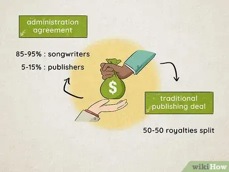 Image titled Find a Music Publisher Step 6