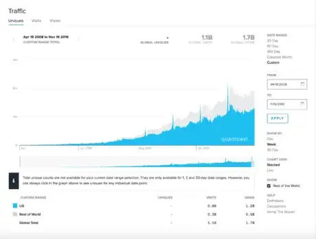 Image titled Quantcast The Kitchn annual cycle.png