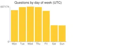 Image titled StackOverflow questions by day of week.png