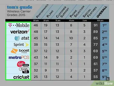 Image titled Buy the Right Mobile Phone Step 1