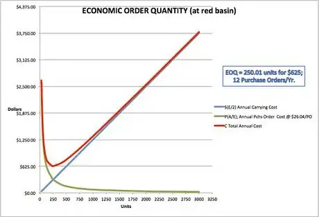 Image titled New EOQ Chart
