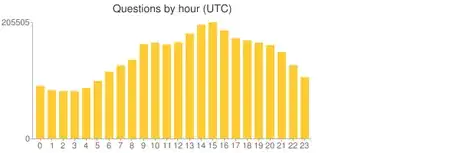 Image titled StackOverflow questions by hour of day.png