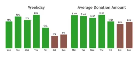 Image titled Digital Giving Index weekly cycle.png