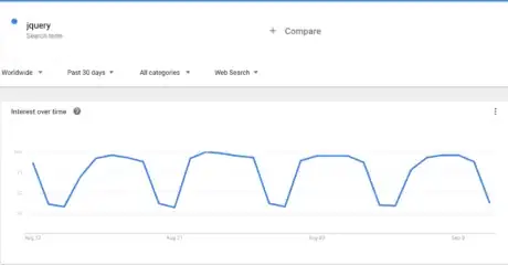 Image titled Google Trends jquery weekly cycle.png