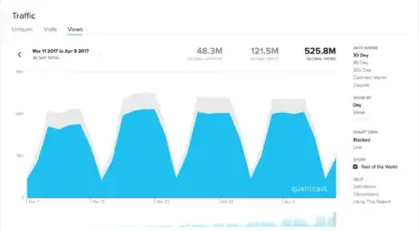 Image titled Quantcast Quizlet weekly cycle.png